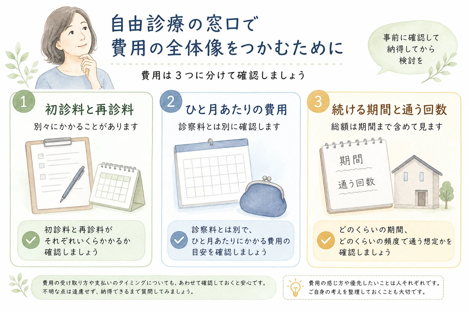 受診前に費用を3つの項目に分けて確認することを示した図解