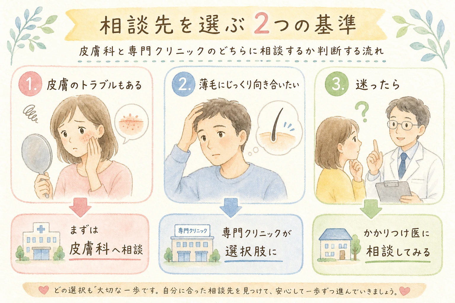 皮膚科と専門クリニックのどちらに相談するか判断する流れを示した図解