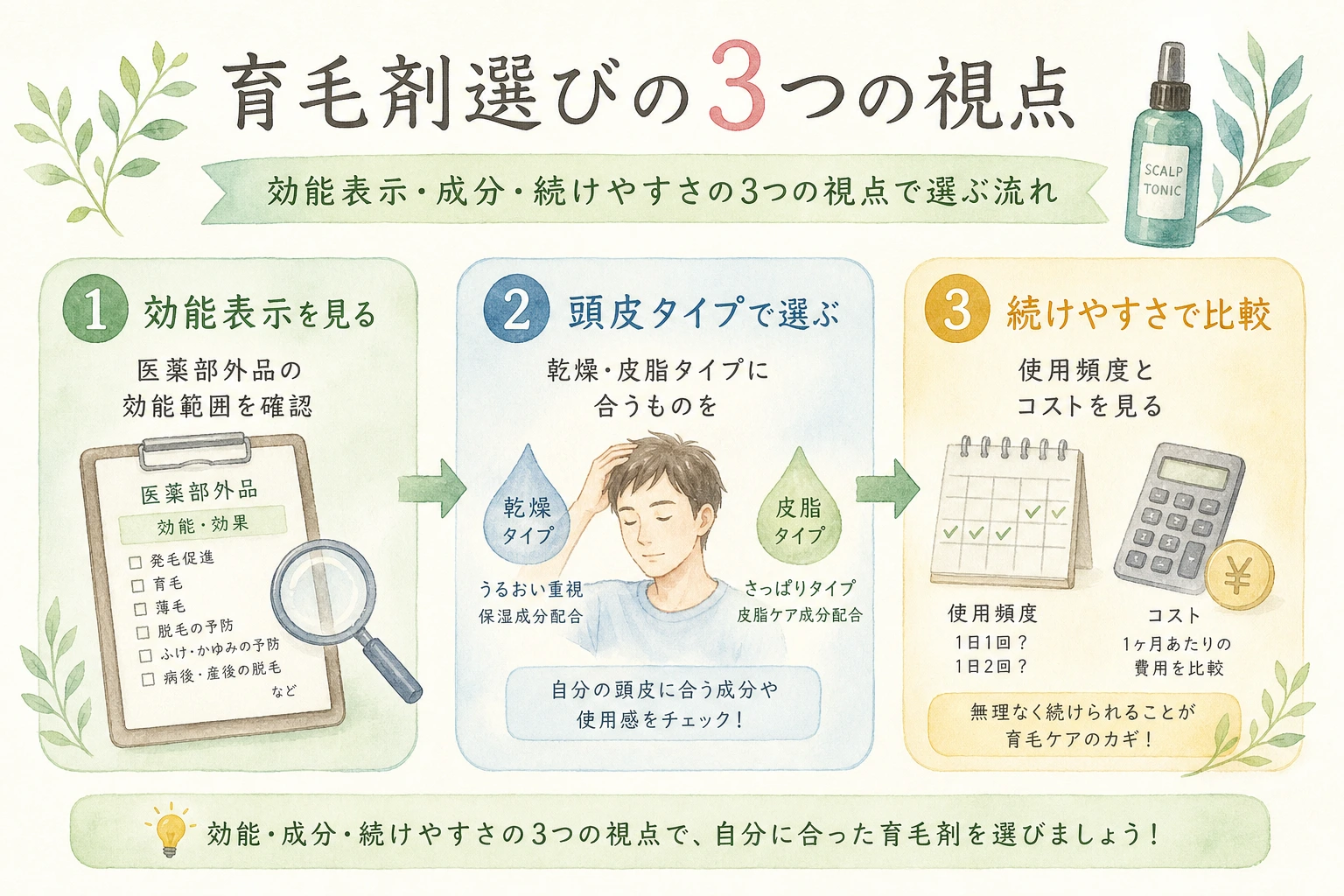 育毛剤を選ぶときに確認したい効能表示・成分・続けやすさの3つの視点を示した図解