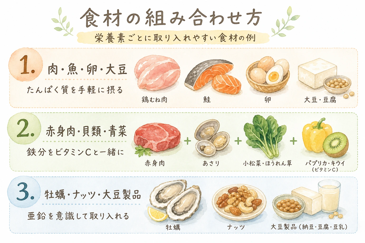 たんぱく質・鉄分・亜鉛を含む食材の組み合わせ方を示した図解