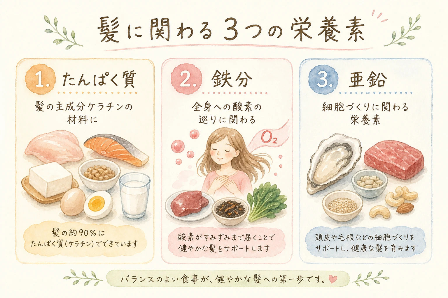 髪の健康に関わるたんぱく質・鉄分・亜鉛の役割を示した図解