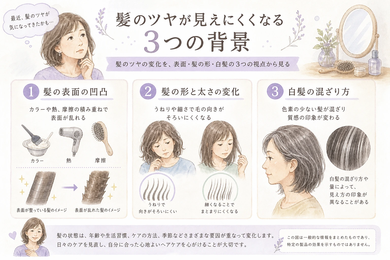 髪のツヤが見えにくくなる背景を表面の状態・髪の形の変化・白髪の混ざり方の3つに分けて示した図解