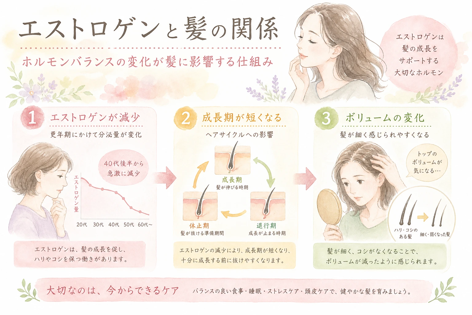 更年期にホルモンバランスの変化が髪のボリュームに影響する仕組みを示した図解