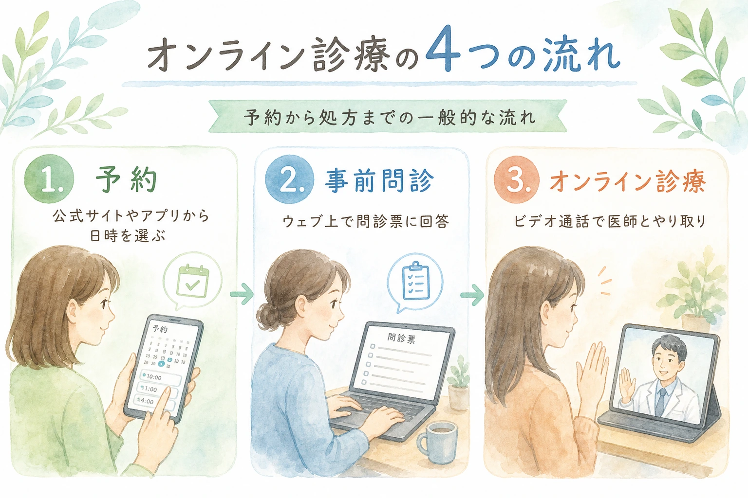 オンライン診療の予約から処方までの4つの流れを示した図解