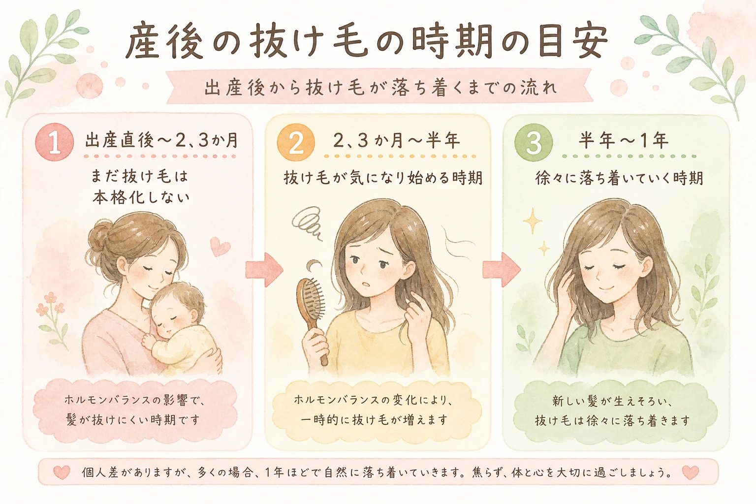 産後の抜け毛が始まってから落ち着くまでの時期の目安を示した図解